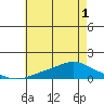 Tide chart for Fowl River, Alabama on 2025/06/1