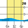 Tide chart for Fowl River, Alabama on 2025/06/20
