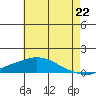 Tide chart for Fowl River, Alabama on 2025/06/22