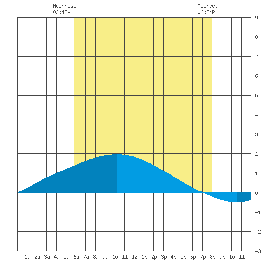 Tide chart for Fowl River on 2025/06/23