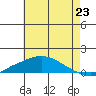 Tide chart for Fowl River, Alabama on 2025/06/23