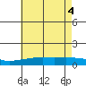 Tide chart for Fowl River, Alabama on 2025/06/4