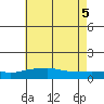 Tide chart for Fowl River, Alabama on 2025/06/5