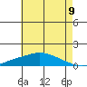 Tide chart for Fowl River, Alabama on 2025/06/9