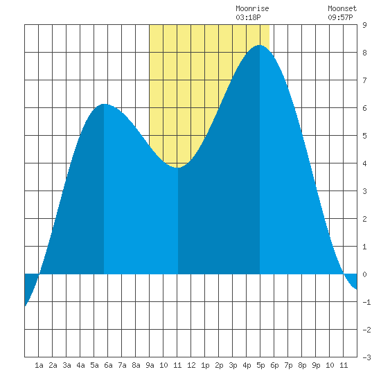 Tide Chart for 2021/11/9