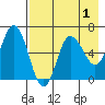 Tide chart for Fox Bay, Kupreanof Peninsula, Alaska on 2022/05/1