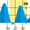 Tide chart for Fox Bay, Kupreanof Peninsula, Alaska on 2022/08/28