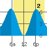 Tide chart for Fox Bay, Kupreanof Peninsula, Alaska on 2022/08/2