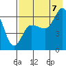 Tide chart for Fox Bay, Kupreanof Peninsula, Alaska on 2022/08/7