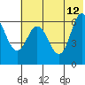 Tide chart for Fox Bay, Alaska on 2023/06/12