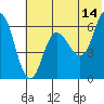 Tide chart for Fox Bay, Alaska on 2023/06/14