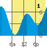 Tide chart for Fox Bay, Alaska on 2023/06/1