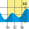 Tide chart for Fox Bay, Kupreanof Peninsula, Alaska on 2023/07/11