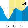 Tide chart for Fox Bay, Kupreanof Peninsula, Alaska on 2023/09/10