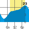 Tide chart for Fox Bay, Kupreanof Peninsula, Alaska on 2023/09/23