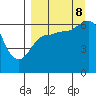 Tide chart for Fox Bay, Kupreanof Peninsula, Alaska on 2023/09/8