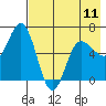 Tide chart for Fox Bay, Kupreanof Peninsula, Alaska on 2024/05/11