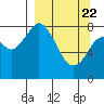 Tide chart for Fox Bay, Whale Island, Alaska on 2021/03/22