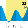 Tide chart for Fox Bay, Whale Island, Alaska on 2021/06/22