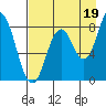 Tide chart for Fox Bay, Whale Island, Alaska on 2021/08/19