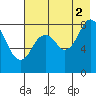 Tide chart for Fox Bay, Whale Island, Alaska on 2021/08/2