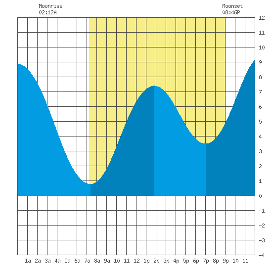 Tide Chart for 2021/09/3