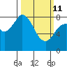 Tide chart for Fox Bay, Whale Island, Alaska on 2022/03/11