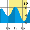 Tide chart for Fox Bay, Whale Island, Alaska on 2022/04/12