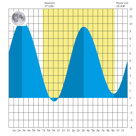 Tide Chart for 2022/04/16