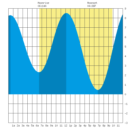 Tide Chart for 2022/04/26