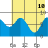 Tide chart for Fox Bay, Whale Island, Alaska on 2022/05/10