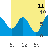 Tide chart for Fox Bay, Whale Island, Alaska on 2022/05/11