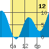 Tide chart for Fox Bay, Whale Island, Alaska on 2022/06/12