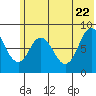 Tide chart for Fox Bay, Whale Island, Alaska on 2022/06/22