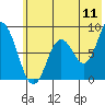 Tide chart for Fox Bay, Whale Island, Alaska on 2022/07/11