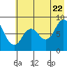 Tide chart for Fox Bay, Whale Island, Alaska on 2022/07/22