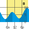 Tide chart for Fox Bay, Whale Island, Alaska on 2022/07/8