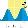 Tide chart for Fox Bay, Whale Island, Alaska on 2022/08/17