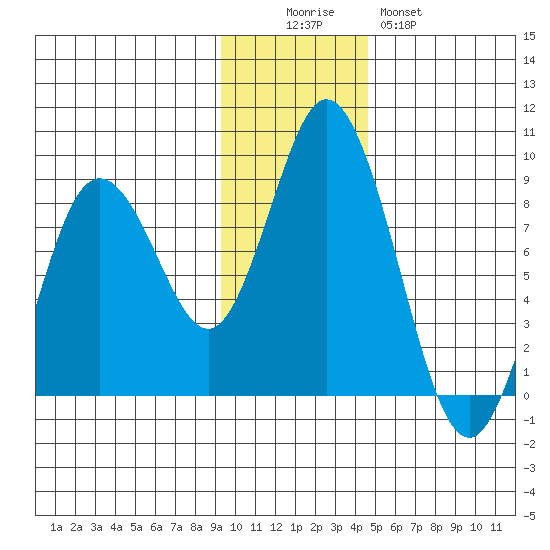 Tide Chart for 2022/11/25