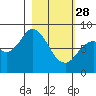 Tide chart for Fox Bay, Whale Island, Alaska on 2023/02/28