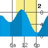 Tide chart for Fox Bay, Whale Island, Alaska on 2023/03/2