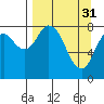 Tide chart for Fox Bay, Alaska on 2023/03/31