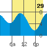Tide chart for Fox Bay, Whale Island, Alaska on 2023/04/29