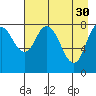 Tide chart for Fox Bay, Whale Island, Alaska on 2023/04/30