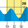 Tide chart for Fox Bay, Whale Island, Alaska on 2023/05/28