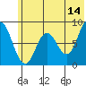 Tide chart for Fox Bay, Alaska on 2023/06/14