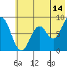 Tide chart for Fox Bay, Whale Island, Alaska on 2023/07/14