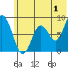 Tide chart for Fox Bay, Whale Island, Alaska on 2023/07/1