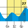 Tide chart for Fox Bay, Whale Island, Alaska on 2023/07/27