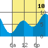 Tide chart for Fox Bay, Whale Island, Alaska on 2023/08/10